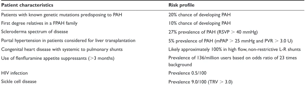 Table 4 Patients at risk of developing pulmonary arterial hypertension37
