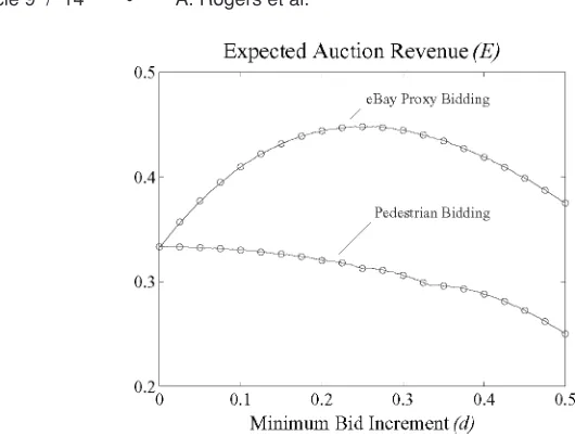 Fig. 3.Comparison of simulation (solid lines) and calculated (circles) results showing the depen-dence of the expected auction revenue on the minimum bid increment for both the eBay proxybidding system and pedestrian bidding