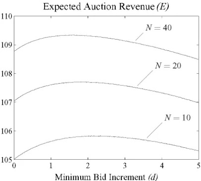 Fig. 6.Simulation results showing the dependence of the expected auction revenue on the numberof bidders using proxy bidding