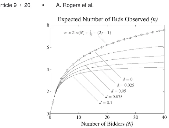 Fig. 7.Comparison of simulationstarting price (solid lines) and calculated (circles) results showing the numberof bids observed (n) compared to the number of bidders who attempted to place a bid (N)