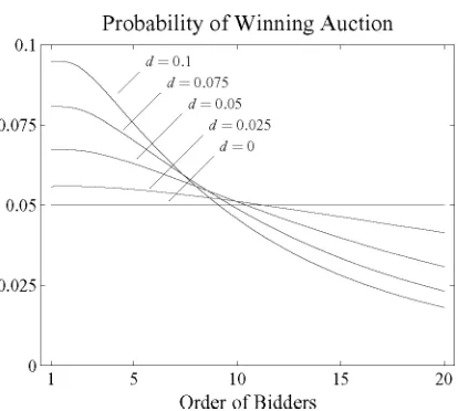 Fig. 8.Simulation results showing the probability of each bidder winning the auction dependingon the order in which they bid