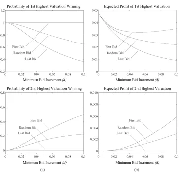 Fig. 9.Simulation results showing (a) the probability of winning, and (b) the expected proﬁt, whenthe bidders with the highest and second highest valuations bid ﬁrst, at a random time, and last.There are 20 bidders with valuations drawn uniformly on [0,1] 
