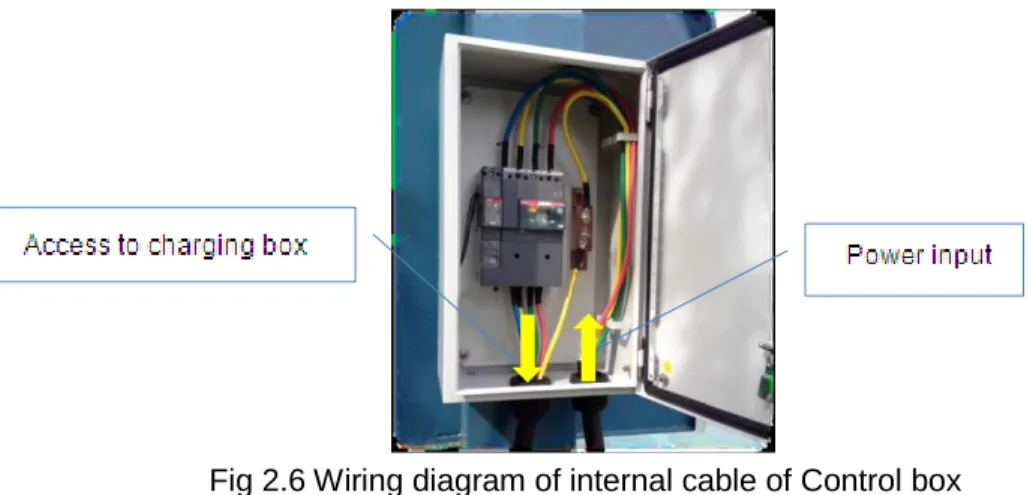 Fig 2.6 Wiring diagram of internal cable of Control box 