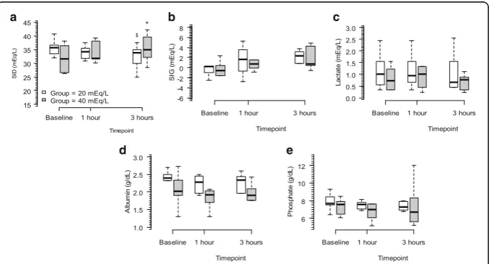 Fig. 1 Temporal acid-base variation based on group. PanelPdenotes standard base excess