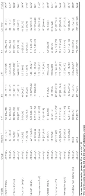 Table 1 Metabolic variables categorized according to the groups throughout the study