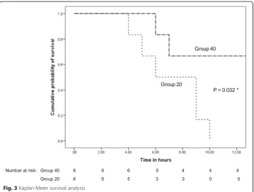 Fig. 3 Kaplan-Meier survival analysis