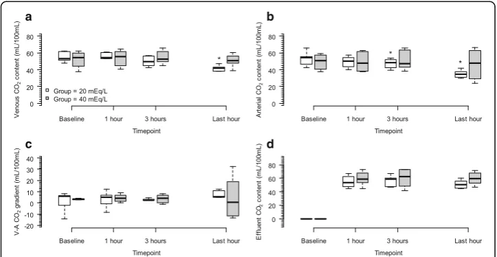 Fig. 4 Temporal changes of COgroup interaction,venous-arterial COarterial CO*Wilcoxon post hoc analysis,2 content over RRT