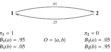 Fig. 1. Example Hidden Markov Model