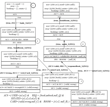 Fig. 5. Part of the coverage graph for TAgency2.mch