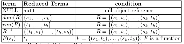 Table 4. Schema Rules for reducing some B terms