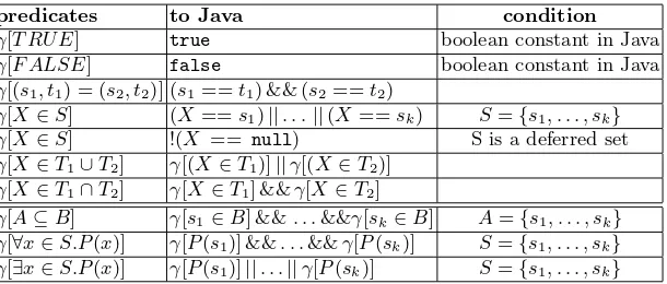 Table 5. Schema rules for transforming some B predicates