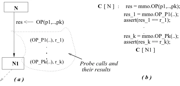 Fig. 3. Code generation from a test case