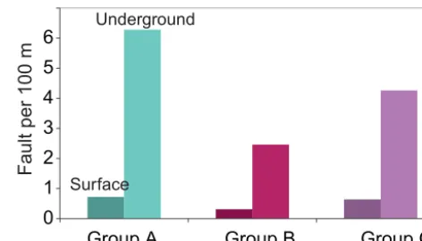 Figure 12. Histogram showing the number of faults grouped perstrike at the Earth’s surface and underground (GTS).