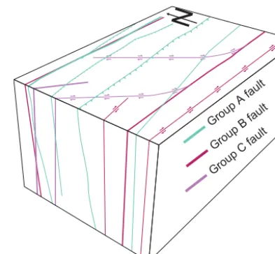 Figure 2. Schematic bloc diagram showing geometrical relation-ships between faults of different orientation groups (modiﬁed afterWehrens et al., 2017).