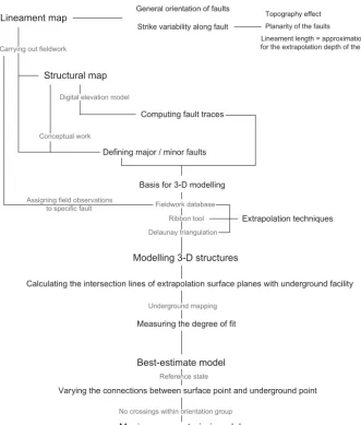Figure 3. Employed modelling workﬂow to generate a 3-D structural model of the area based on a surface lineament map
