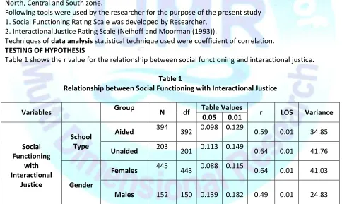 Table 1 shows the r value for the relationship between social functioning and interactional justice