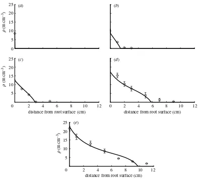 Figure 5. Plot of the linear model given by equation (2.10) in comparison with data for S