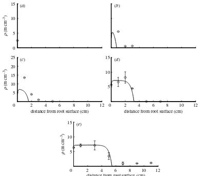 Figure 6. Plot of the general model in comparison with data for GlomusNumerical solution parameters are the same as given in ﬁgure 3 legend