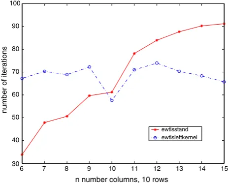 Fig. 1. Number of iterations needed to compute the standard EW-TLS solutionand the adapted EW-TLS solution of the problem described in Example 1.