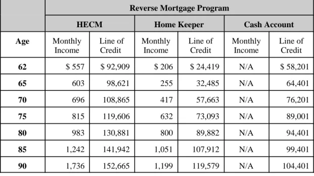 Table 3. Payment Options Under Reverse Mortgage Programs by Age of Youngest Homeowner a