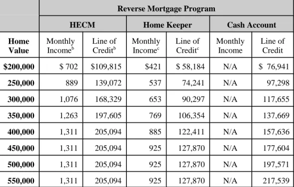 Table 5. Comparison of Reverse Mortgage Benefits  to a Homeowner in Glendale, CA a