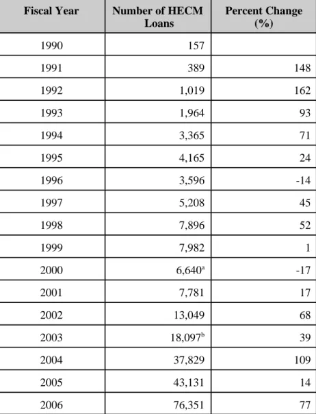 Table 6. HECM Loans by Fiscal Year