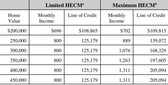 Table 8.  Comparison of HECM Payments in Low-Cost and High-Cost Areas