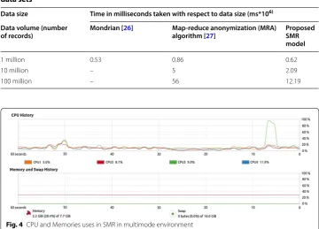 Table 1 Running time comparison of mondrian, MRA, and SMR on 1 M, 10 M, and 100 M data sets