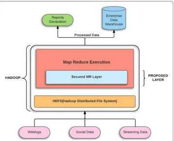 Fig. 1 New proposed model of Big Data with secured MR layer