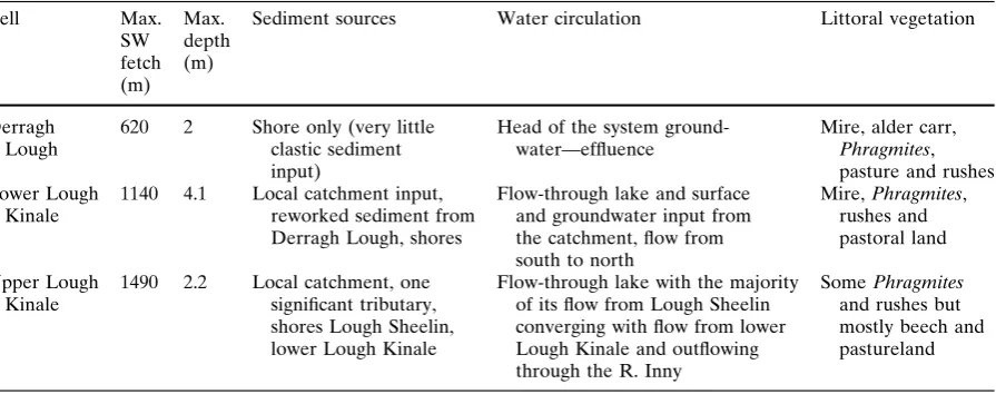 Table 1 Characteristics of the three lacustrine cells in the Lough Kinale–Derragh Lough system (prior to hydrologicalengineering in the 1960s)
