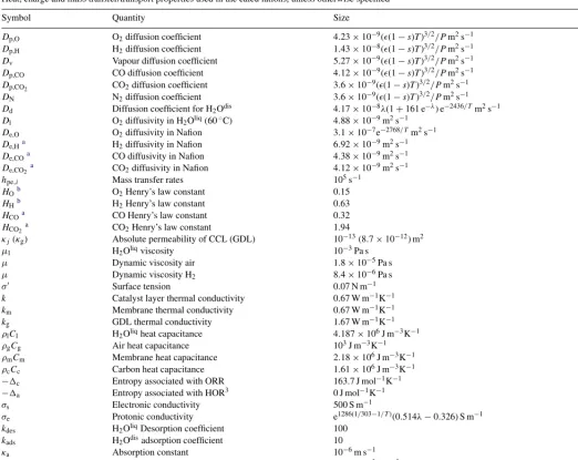 Fig. 2. Simulated evolution in the current density for several concentrations of CO in 40%H2/N2 and H2