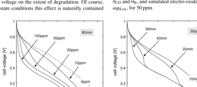Fig. 3. Simulated proﬁles of CO surface coverage, θCO, for 100 ppm (left-hand ﬁgure) and 10 ppm (right-hand ﬁgure) of CO in 40%H2/N2, corresponding to thecalculations in Fig