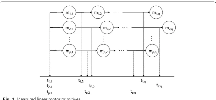 Fig. 1 Measured linear motor primitives