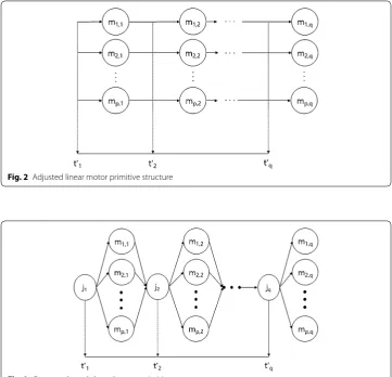 Fig. 3 Generated graph-based motor-primitive structure