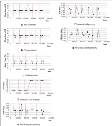 Table 1 All measured movement times