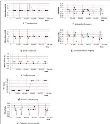 Fig. 7 Generated graph-based motor primitive