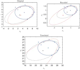 Fig. 1. Simulation example showing the invariance properties of the ALS1, ALS2, and orthogonal regression estimators.Dashed line—ALS1, solid line—ALS2, dashed dotted line—orthogonal regression, ◦—data points, ×—centers.