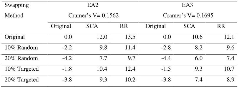 Table 7:  Percent Relative  Difference in Variance of Cell Counts (RDV) Between 