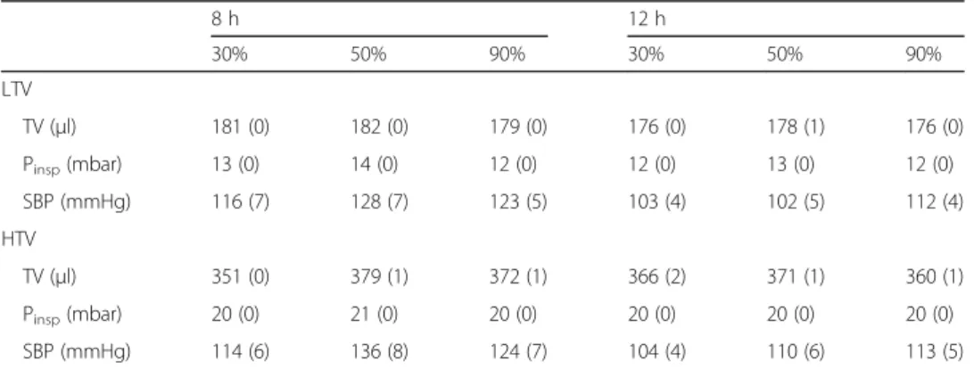 Table 1 Ventilation and hemodynamic parameters