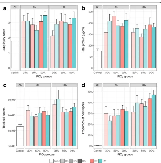 Fig. 2 Markers of lung injury in BALf after indicated study interval. Data are means ± SEM