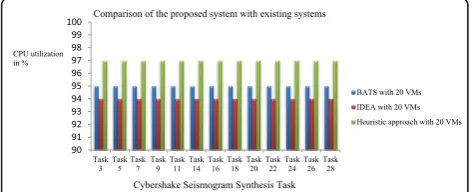 Fig. 12 Memory utilization for Cybershake task