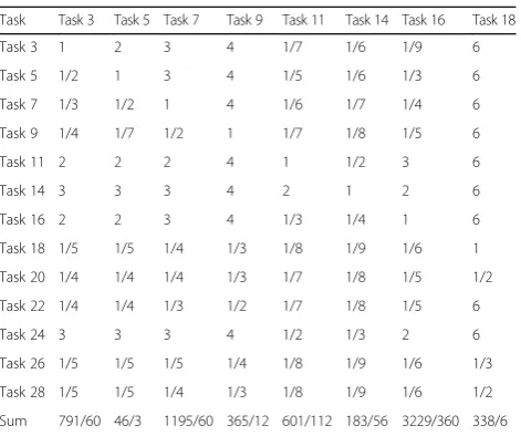 Table 3 Summation of each column-I