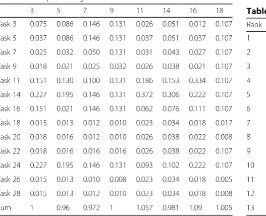 Table 7 Compute weighted sum-I