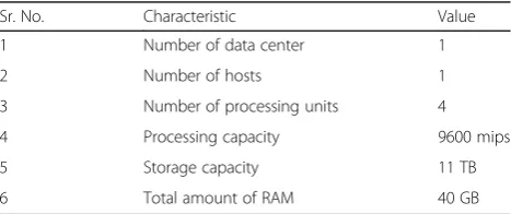 Table 10 Data center information