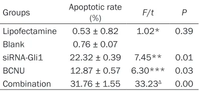 Table 1. Gli1, Bcl-2, Bax and Cyclin D1 mRNA levels in each group (means ± standard deviation)