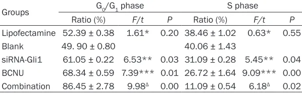 Table 4. Cell cycle ratios in each group (means ± standard deviation)