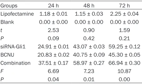 Table 5. Cell proliferation inhibitory rates (%) in each group (means ± standard deviation)