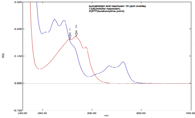 Fig 3: Overlain spectra of Naproxen and Sumatriptan. 