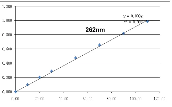 Fig 9: Linearity curve of Sumatriptan at 262nm. 