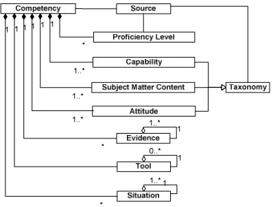 Fig. 2. Individual competence model 
